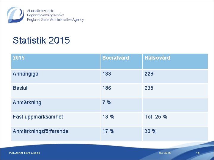 Statistik 2015 Socialvård Hälsovård Anhängiga 133 228 Beslut 186 295 Anmärkning 7% Fäst uppmärksamhet