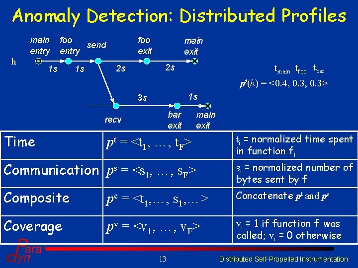 Anomaly Detection: Distributed Profiles main entry h foo send entry 1 s 1 s Anomaly Detection: Distributed Profiles main entry h foo send entry 1 s 1 s