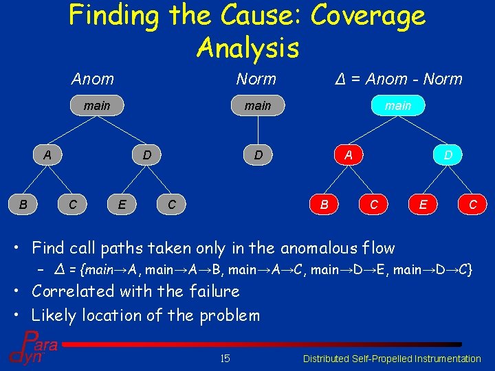 Finding the Cause: Coverage Analysis Anom main A B D C E Norm Δ Finding the Cause: Coverage Analysis Anom main A B D C E Norm Δ