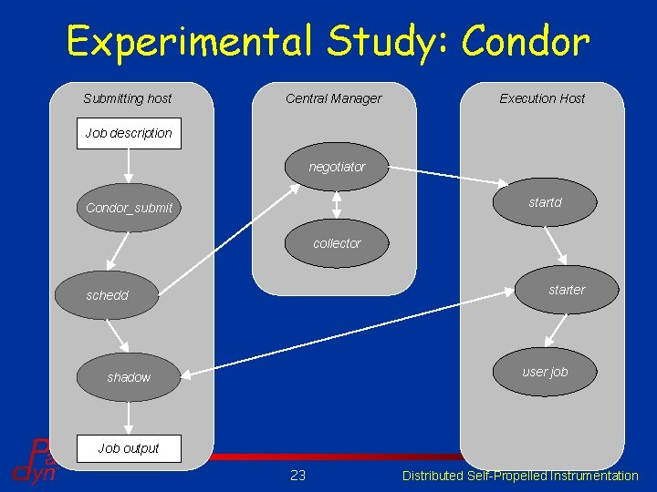 Experimental Study: Condor Submitting host Central Manager Execution Host Job description negotiator startd Condor_submit Experimental Study: Condor Submitting host Central Manager Execution Host Job description negotiator startd Condor_submit