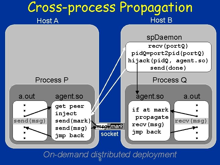 Cross-process Propagation Host A Host B sp. Daemon recv(port. Q) pid. Q=port 2 pid(port. Cross-process Propagation Host A Host B sp. Daemon recv(port. Q) pid. Q=port 2 pid(port.
