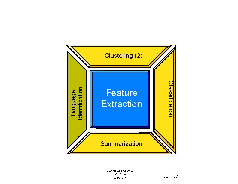 Feature Extraction Classification Language Identification Clustering (2) Summarization Copyrighted material John Tullis 2/26/2021 page