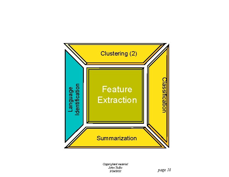 Feature Extraction Classification Language Identification Clustering (2) Summarization Copyrighted material John Tullis 2/26/2021 page