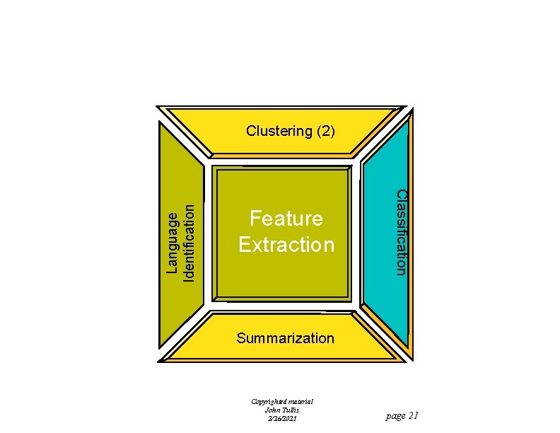 Feature Extraction Classification Language Identification Clustering (2) Summarization Copyrighted material John Tullis 2/26/2021 page