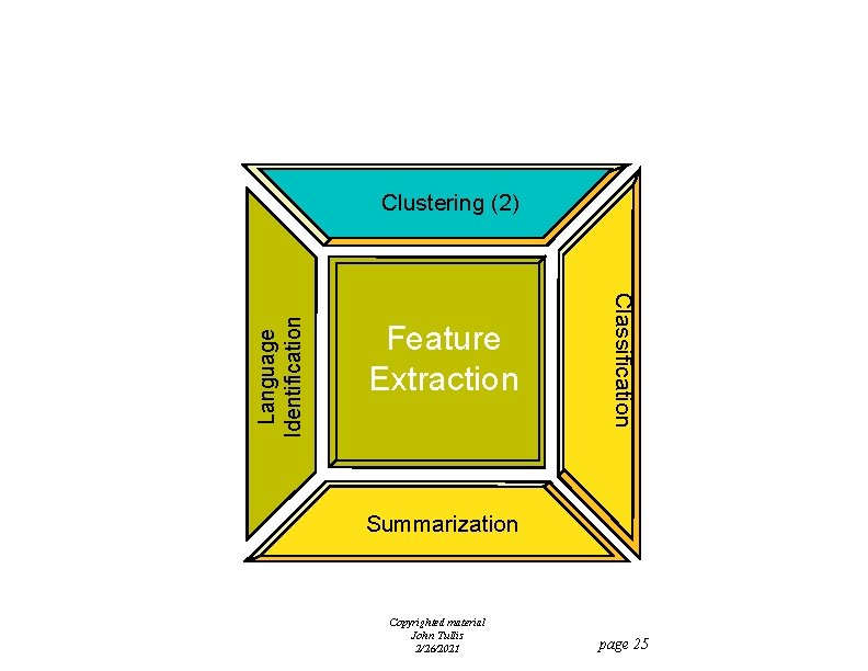 Feature Extraction Classification Language Identification Clustering (2) Summarization Copyrighted material John Tullis 2/26/2021 page