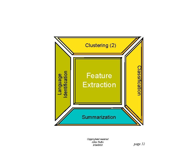 Feature Extraction Classification Language Identification Clustering (2) Summarization Copyrighted material John Tullis 2/26/2021 page