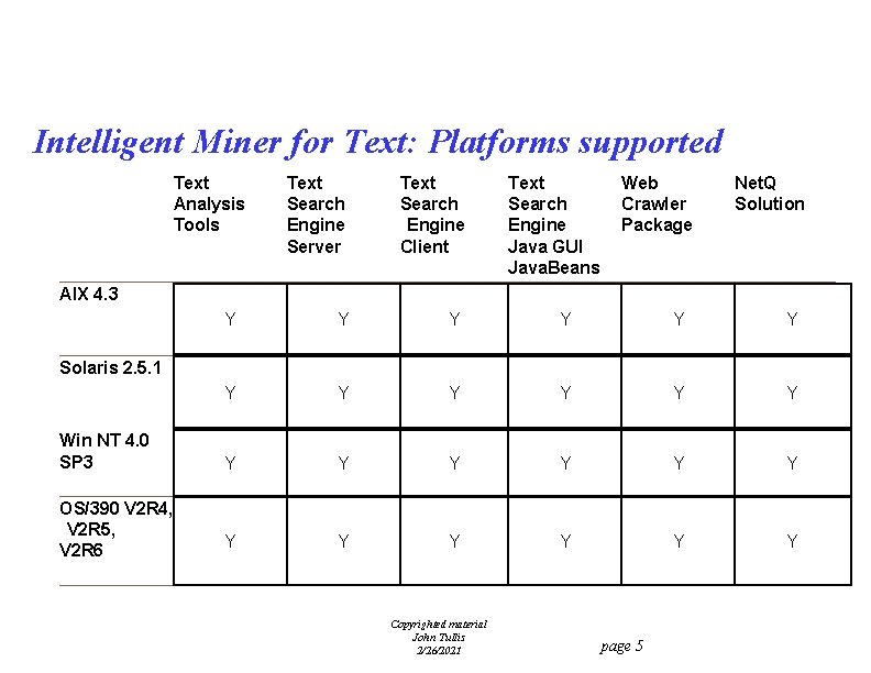 Intelligent Miner for Text: Platforms supported Text Analysis Tools Text Search Engine Server Text