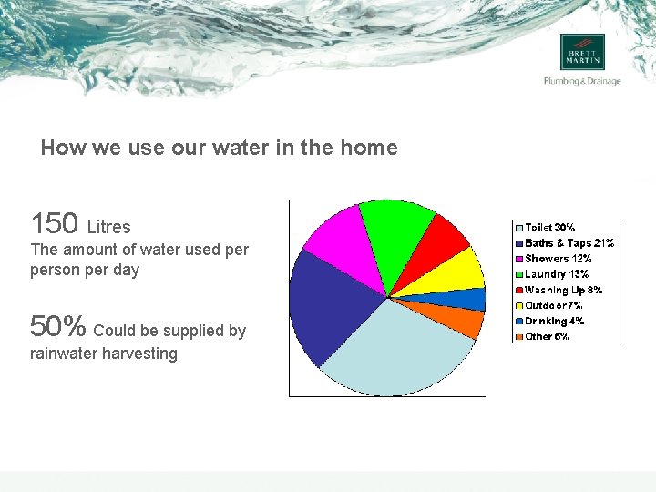 How we use our water in the home 150 Litres The amount of water