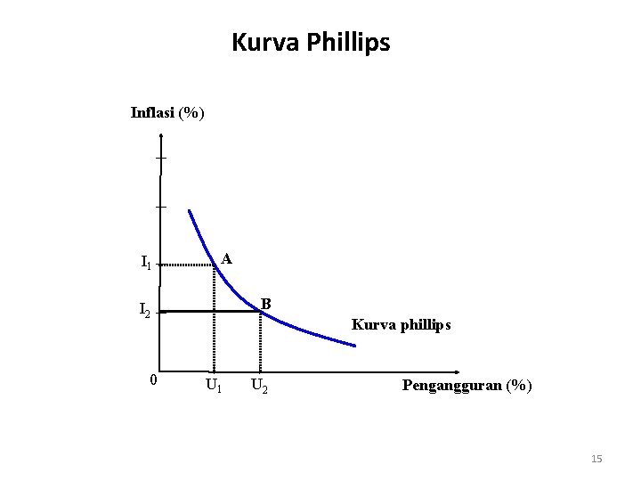 Kurva Phillips Inflasi (%) I 1 A B I 2 0 Kurva phillips U