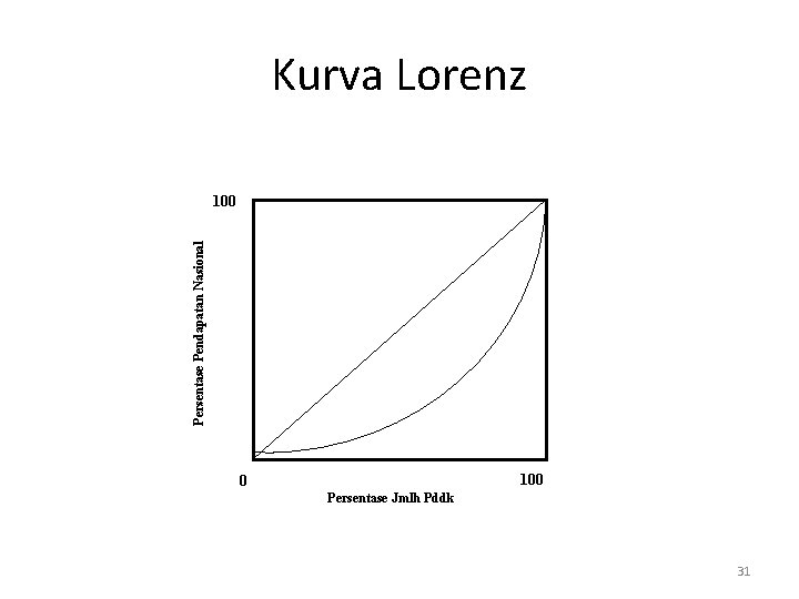 Kurva Lorenz Persentase Pendapatan Nasional 100 0 Persentase Jmlh Pddk 31 