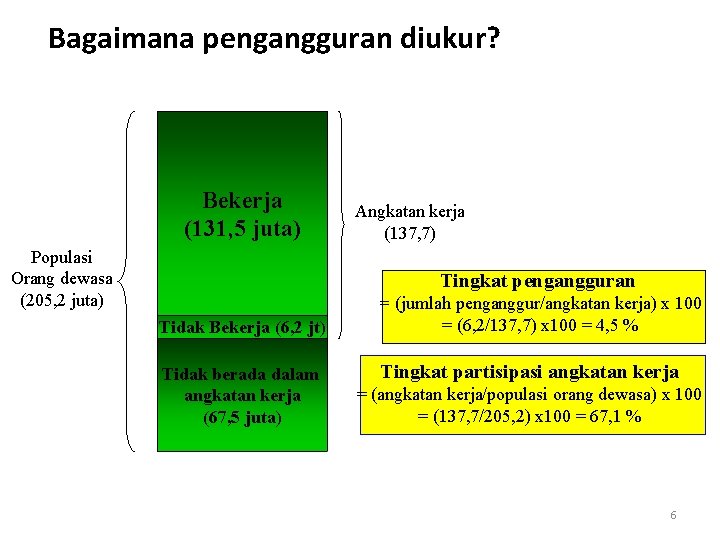 Bagaimana pengangguran diukur? Bekerja (131, 5 juta) Populasi Orang dewasa (205, 2 juta) Angkatan