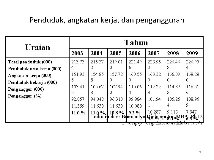 Penduduk, angkatan kerja, dan pengangguran Uraian Total penduduk (000) Penduduk usia kerja (000) Angkatan