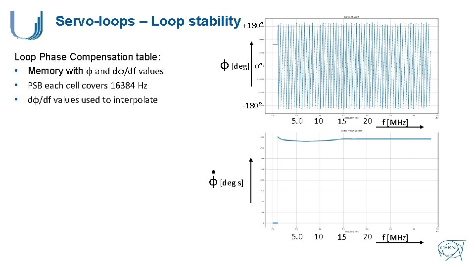 Servo-loops – Loop stability +180° Loop Phase Compensation table: • Memory with φ and