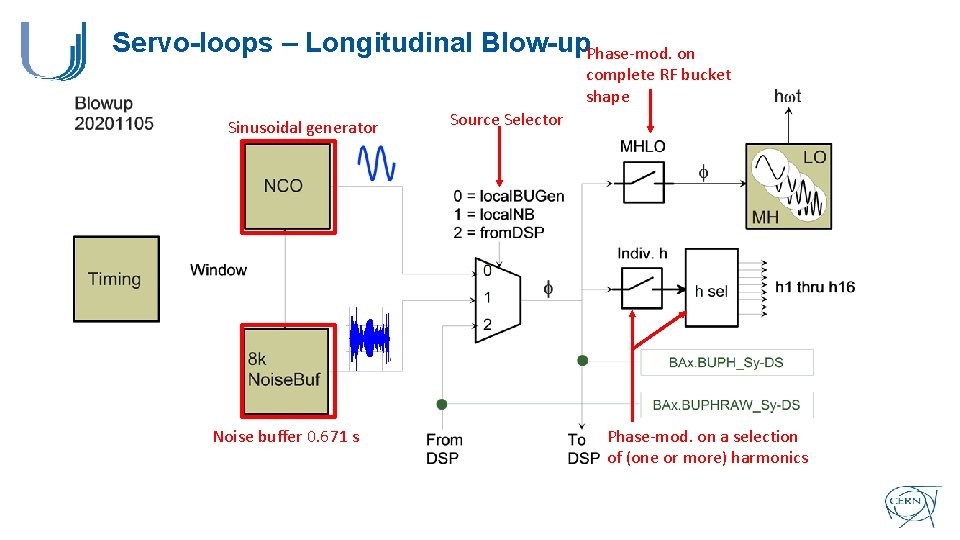 Servo-loops – Longitudinal Blow-up. Phase-mod. on complete RF bucket shape Sinusoidal generator Noise buffer