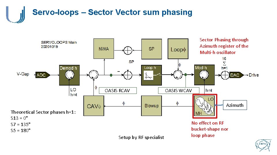 Servo-loops – Sector Vector sum phasing Sector Phasing through Azimuth register of the Multi-h