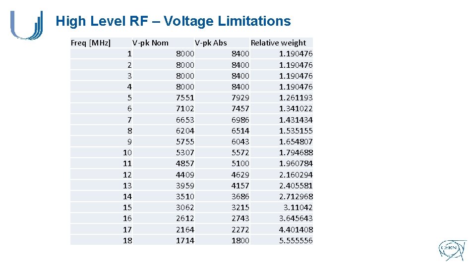High Level RF – Voltage Limitations Freq [MHz] V-pk Nom 1 2 3 4
