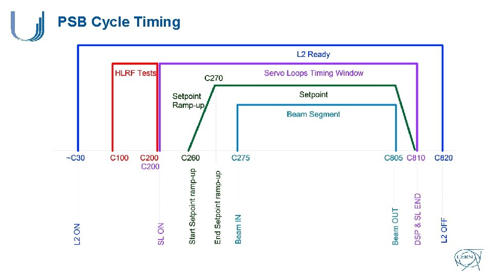 PSB Cycle Timing 