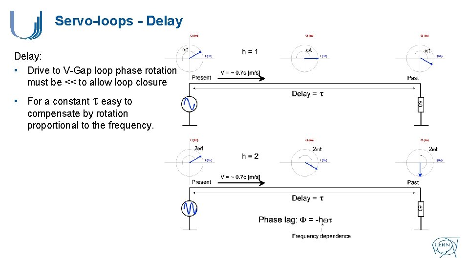 Servo-loops - Delay: • Drive to V-Gap loop phase rotation must be << to