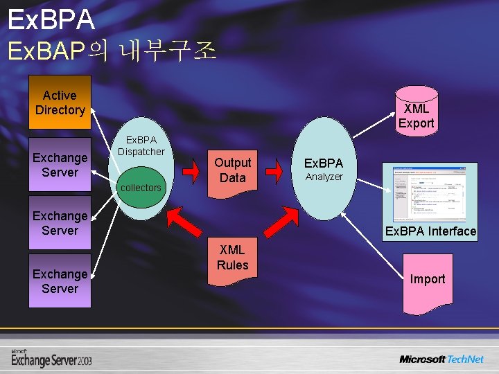 Ex. BPA Ex. BAP의 내부구조 Active Directory Exchange Server XML Export Ex. BPA Dispatcher