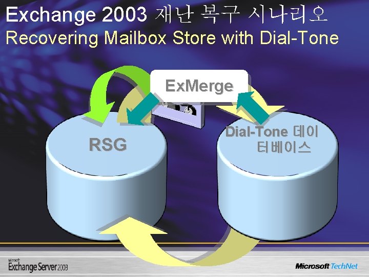 Exchange 2003 재난 복구 시나리오 Recovering Mailbox Store with Dial-Tone Ex. Merge RSG Dial-Tone