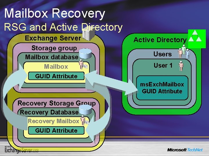 Mailbox Recovery RSG and Active Directory Exchange Server Storage group Mailbox database Mailbox Active