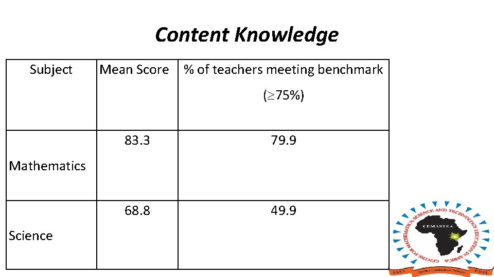 Content Knowledge Subject Mean Score % of teachers meeting benchmark ( 75%) 83. 3