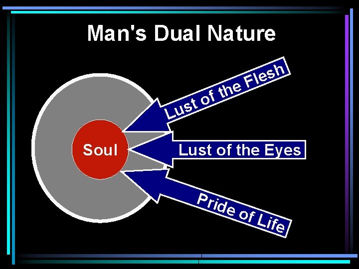 Man's Dual Nature t s u L Soul e h t of h s