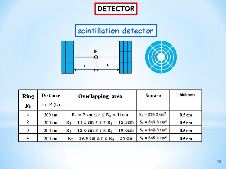 DETECTOR scintillation detector Distance № to IP (L) 1 300 cm 0. 5 cm