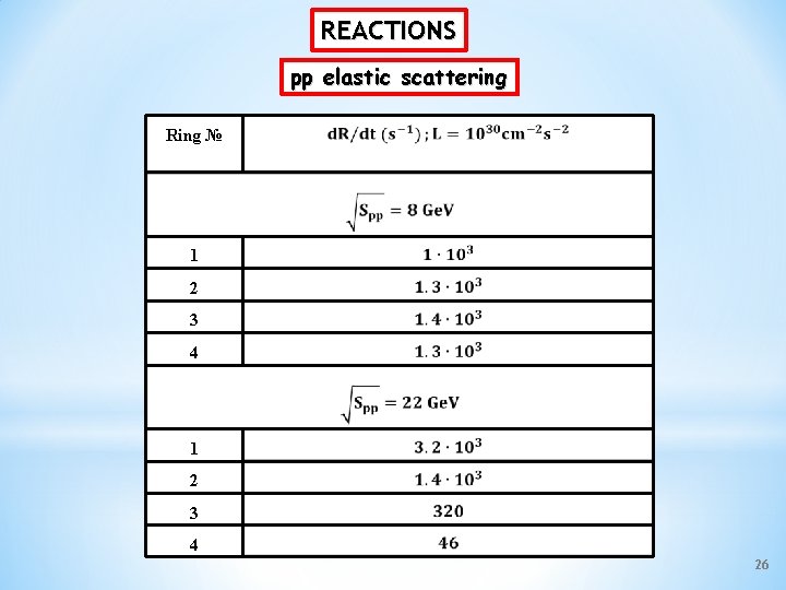 REACTIONS pp elastic scattering Ring № 1 2 3 4 26 