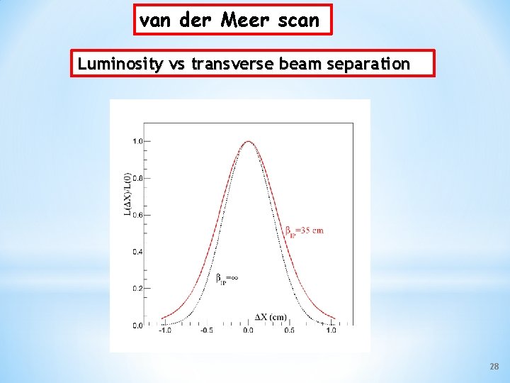 van der Meer scan Luminosity vs transverse beam separation 28 