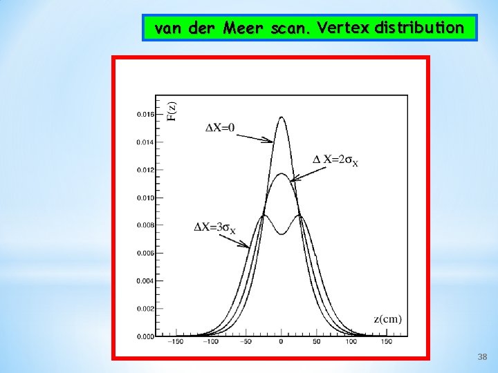 van der Meer scan. Vertex distribution 38 