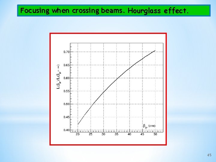 Focusing when crossing beams. Hourglass effect. 45 