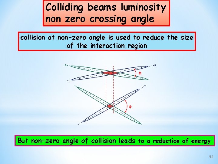 Colliding beams luminosity non zero crossing angle collision at non-zero angle is used to