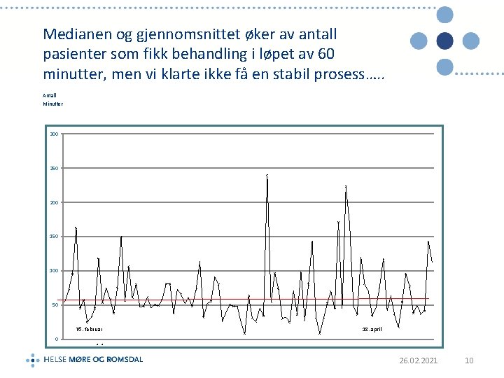 Medianen og gjennomsnittet øker av antall pasienter som fikk behandling i løpet av 60