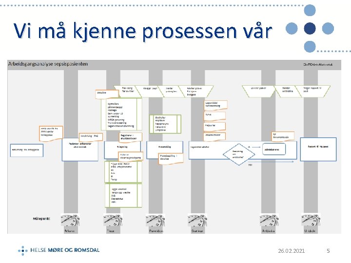 Vi må kjenne prosessen vår 26. 02. 2021 5 