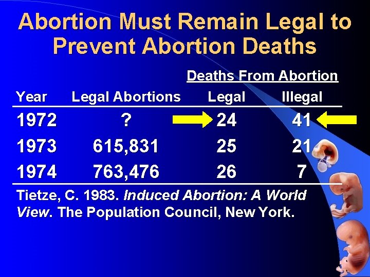 Abortion Must Remain Legal to Prevent Abortion Deaths Year 1972 1973 1974 Deaths From