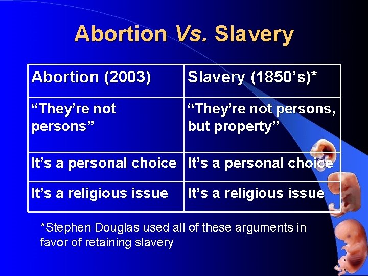 Abortion Vs. Slavery Abortion (2003) Slavery (1850’s)* “They’re not persons” “They’re not persons, but