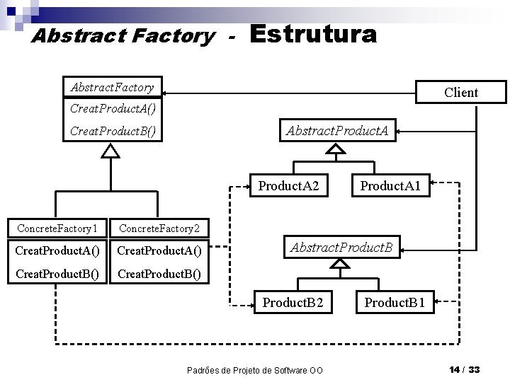 Abstract Factory - Estrutura Abstract. Factory Client Creat. Product. A() Abstract. Product. A Creat.