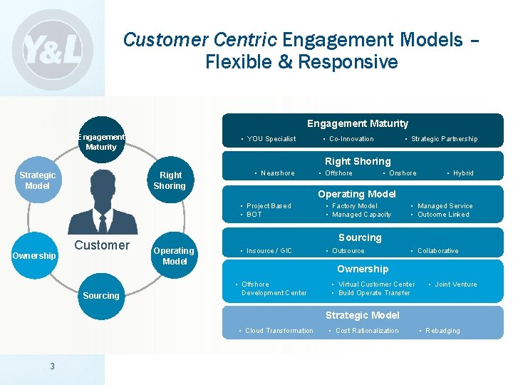 Customer Centric Engagement Models – Flexible & Responsive Engagement Maturity • YOU Specialist •