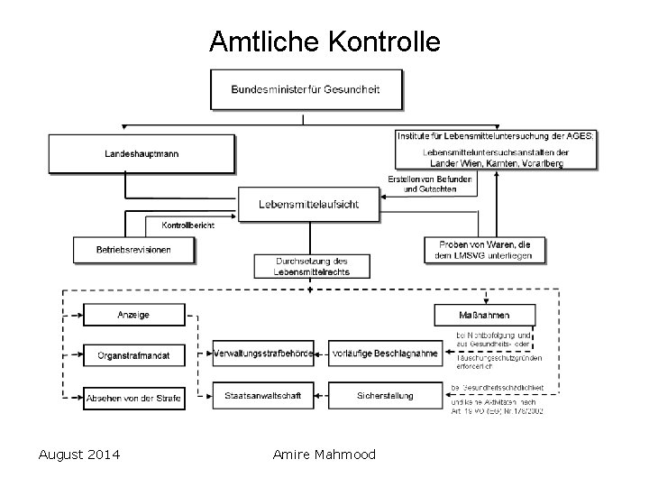 Amtliche Kontrolle August 2014 Amire Mahmood 