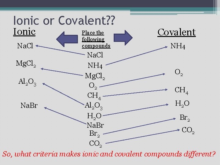 Ionic or Covalent? ? Ionic Na. Cl Place the following compounds Covalent NH 4 Ionic or Covalent? ? Ionic Na. Cl Place the following compounds Covalent NH 4