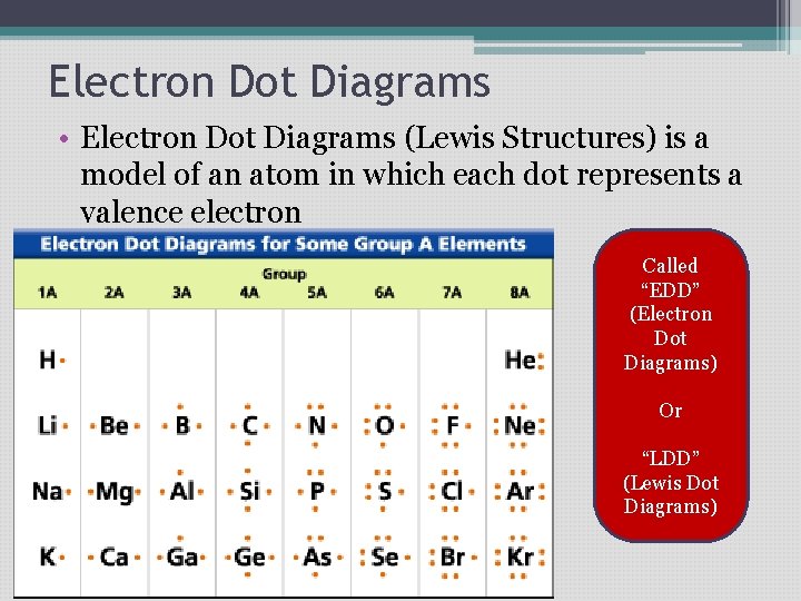 Electron Dot Diagrams • Electron Dot Diagrams (Lewis Structures) is a model of an Electron Dot Diagrams • Electron Dot Diagrams (Lewis Structures) is a model of an