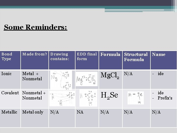 Some Reminders: Bond Type Made from? Drawing contains: Ionic Metal + Nonmetal EDD final Some Reminders: Bond Type Made from? Drawing contains: Ionic Metal + Nonmetal EDD final