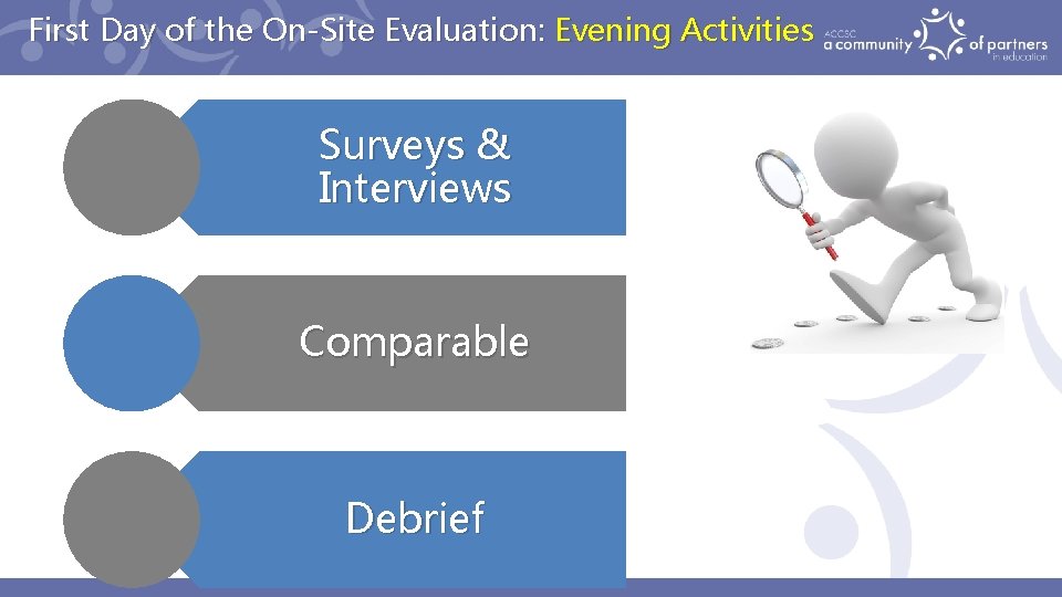 First Day of the On-Site Evaluation: Evening Activities Surveys & Interviews Comparable Debrief 