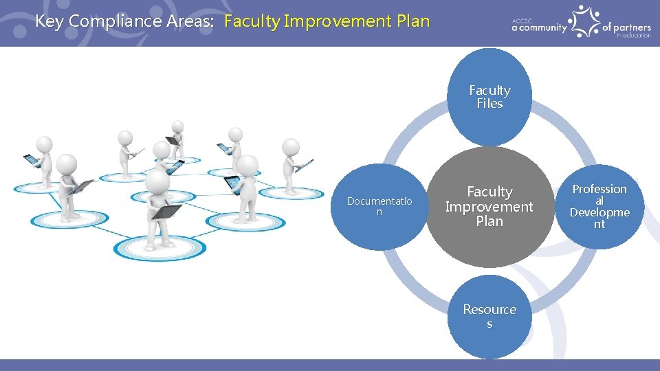 Key Compliance Areas: Faculty Improvement Plan Faculty Files Documentatio n Faculty Improvement Plan Resource