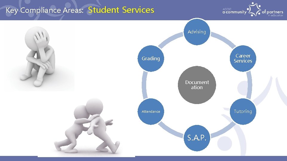 Key Compliance Areas: Student Services Advising Career Services Grading Document ation Tutoring Attendance S.