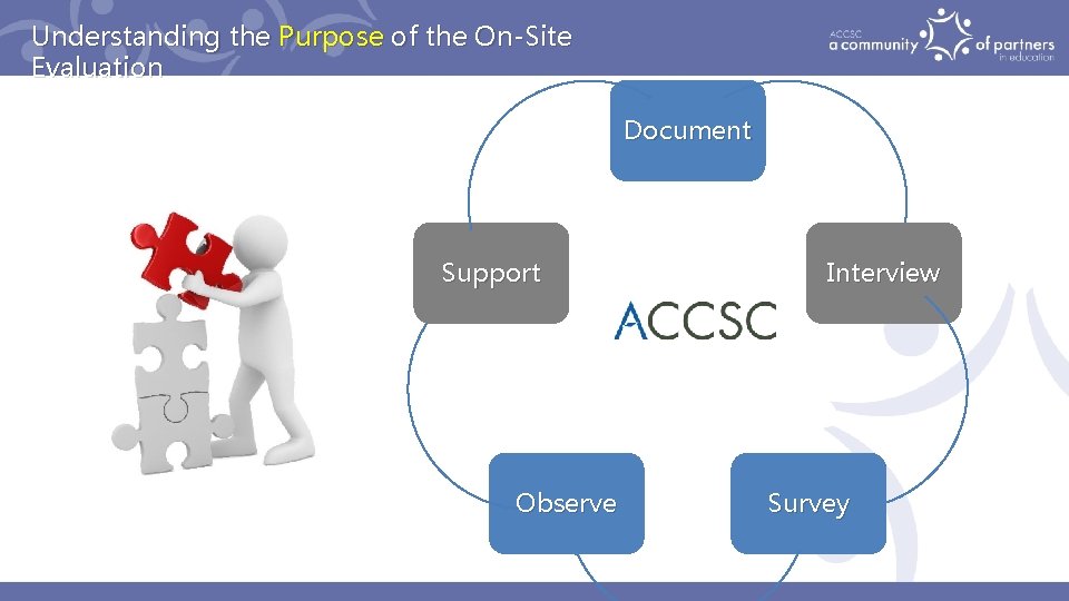Understanding the Purpose of the On-Site Evaluation Document Support Observe Interview Survey 