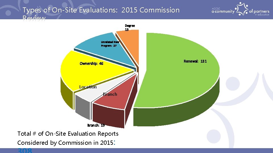 Types of On-Site Evaluations: 2015 Commission Review Degree 13 Unrelated New Program: 27 Ownership: