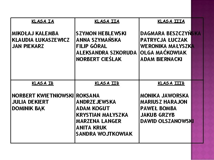 KLASA IA MIKOŁAJ KALEMBA KLAUDIA ŁUKASZEWICZ JAN PIEKARZ KLASA IIA KLASA IIIA SZYMON HEBLEWSKI