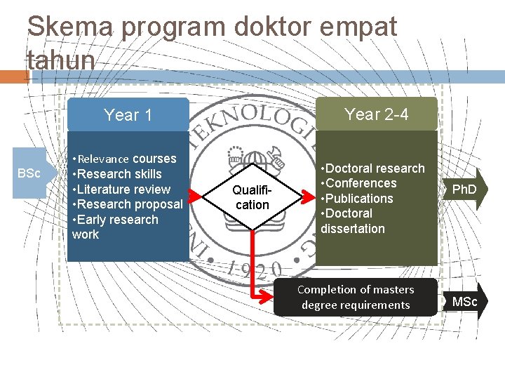 Skema program doktor empat tahun BSc Year 1 Year 2 -4 • Relevance courses